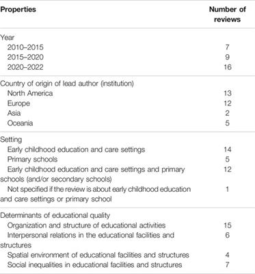 The Influence of Educational Determinants on Children’s Health: A Scoping Review of Reviews